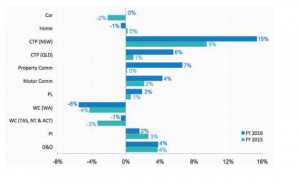 NSW Insurance Premiums